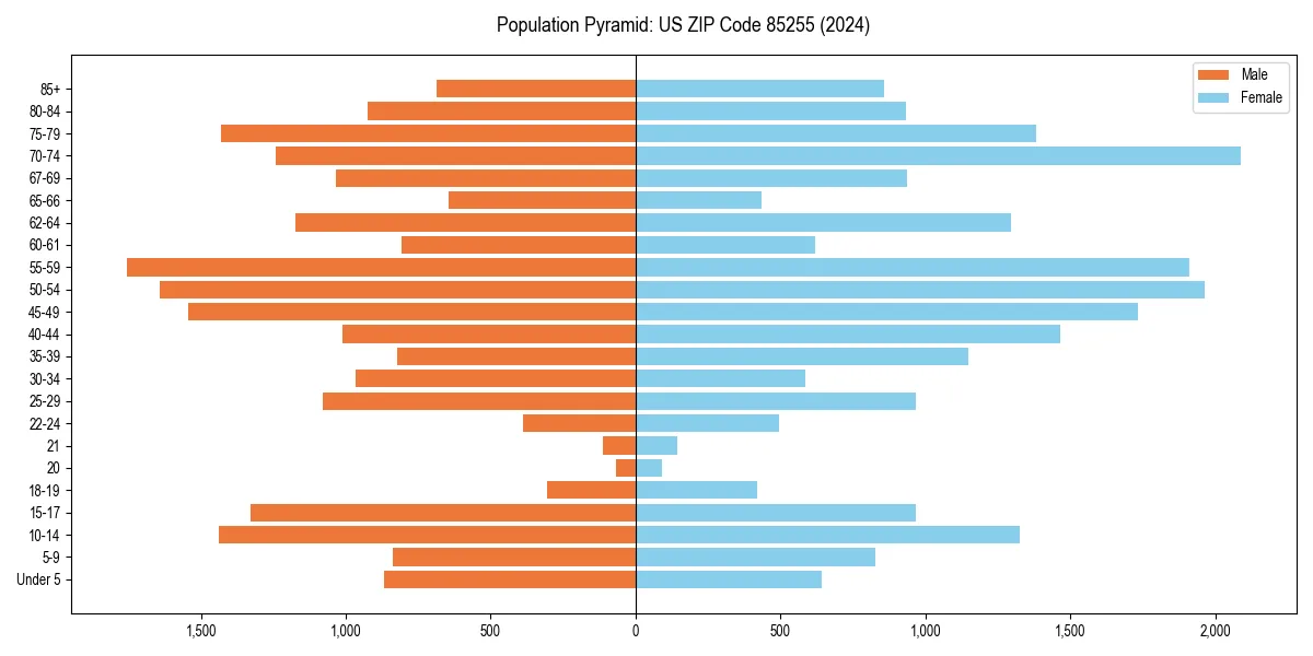 Population pyramid for 
