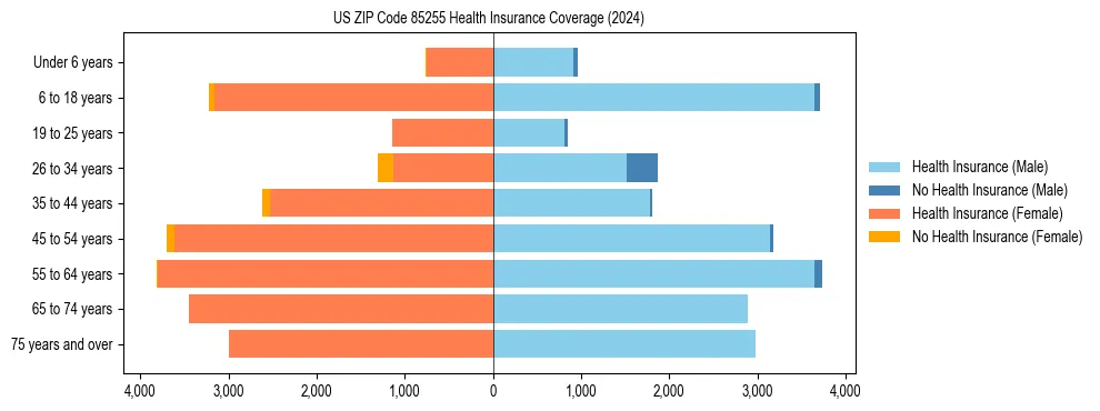 Health insurance pyramid for US ZIP Code 85255