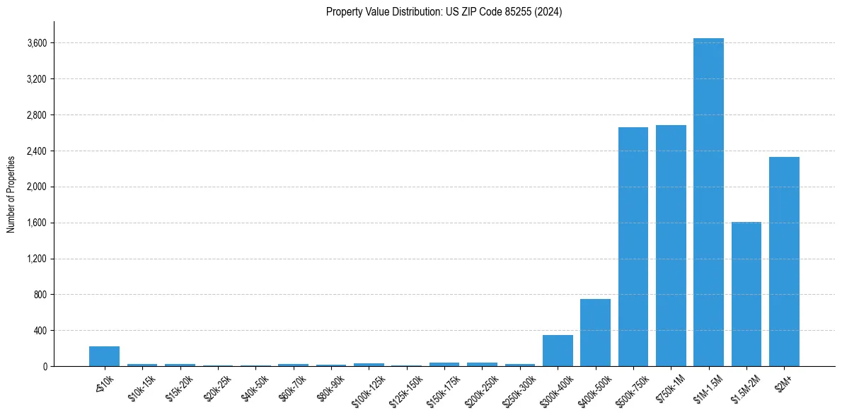 Value Distribution for 