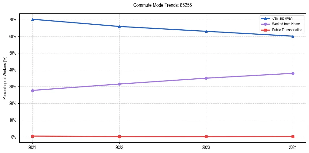 Transportation trends in US ZIP Code 85255