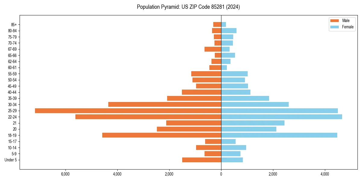Population pyramid for 