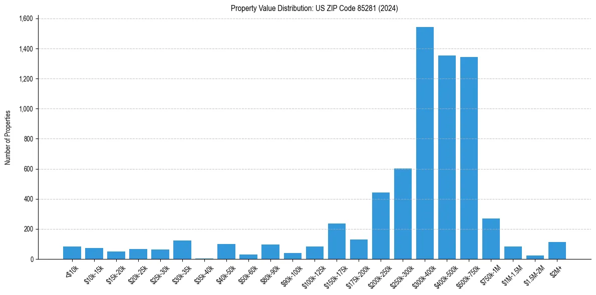 Value Distribution for 
