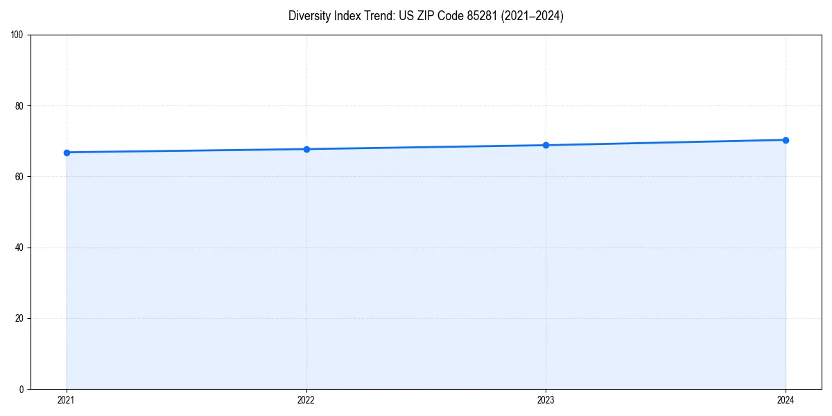 Line chart showing diversity index trends for 