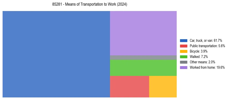 Commute modes in US ZIP Code 85281