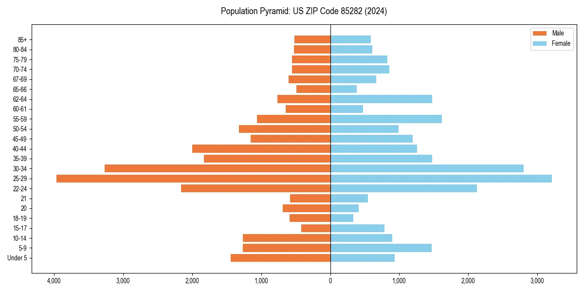 Population pyramid for 