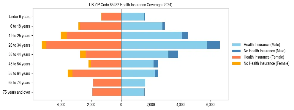 Health insurance pyramid for US ZIP Code 85282