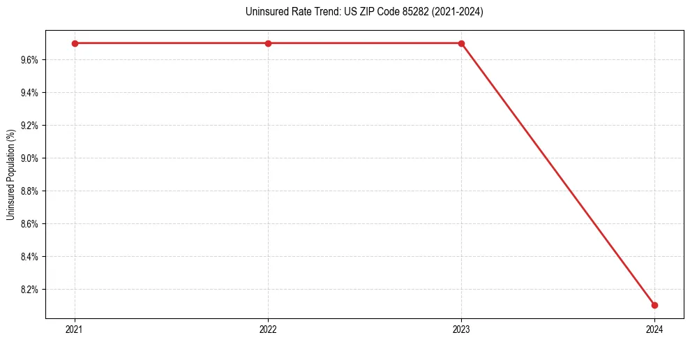 Uninsured trend chart for US ZIP Code 85282