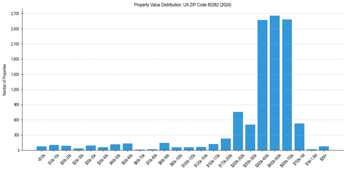 Value Distribution for 