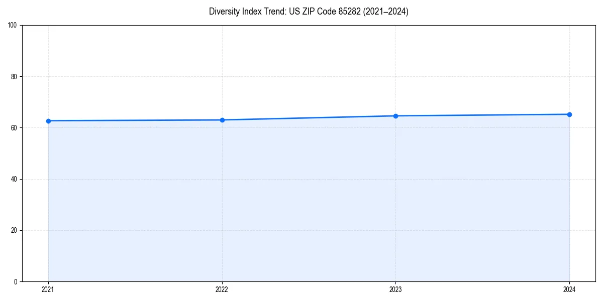 Line chart showing diversity index trends for 