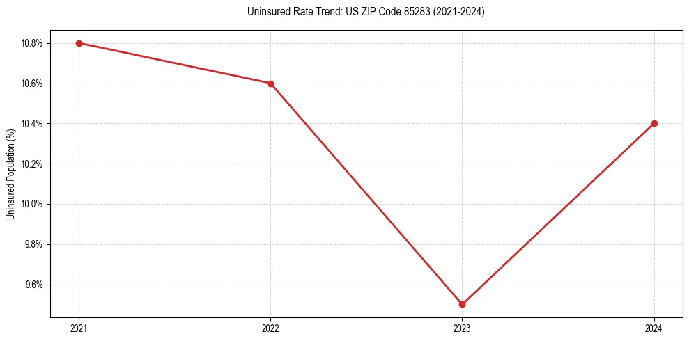 Uninsured trend chart for US ZIP Code 85283
