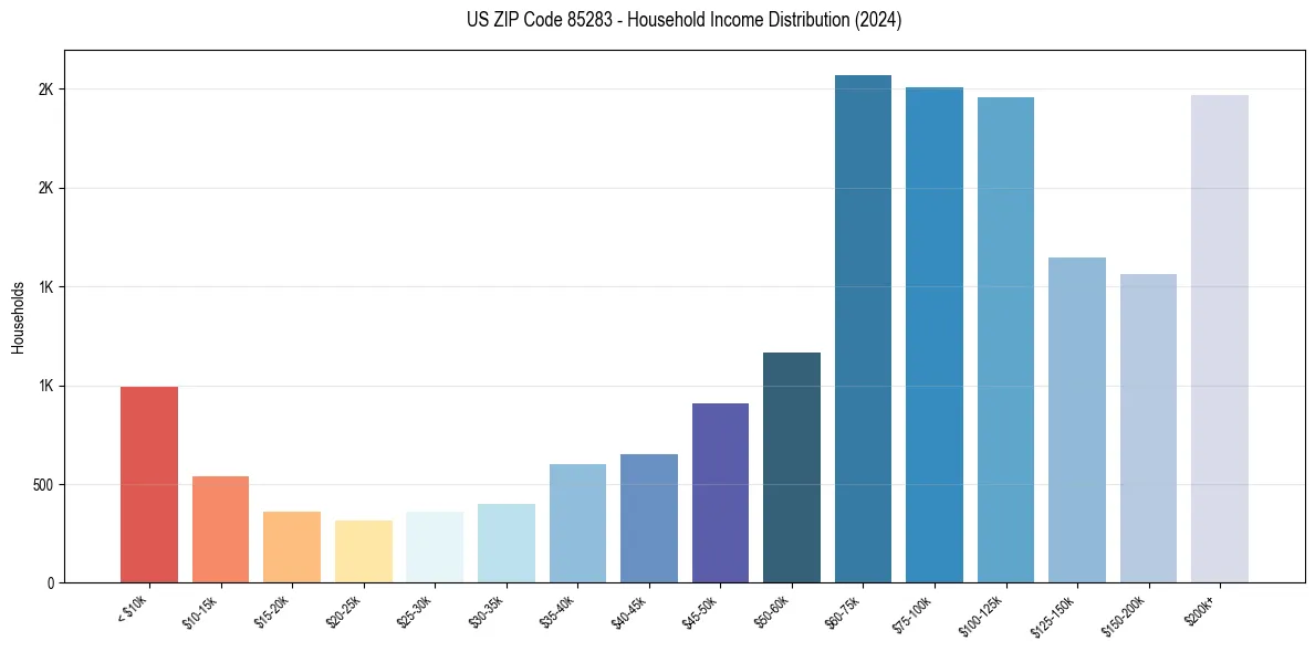 Income Distribution for 