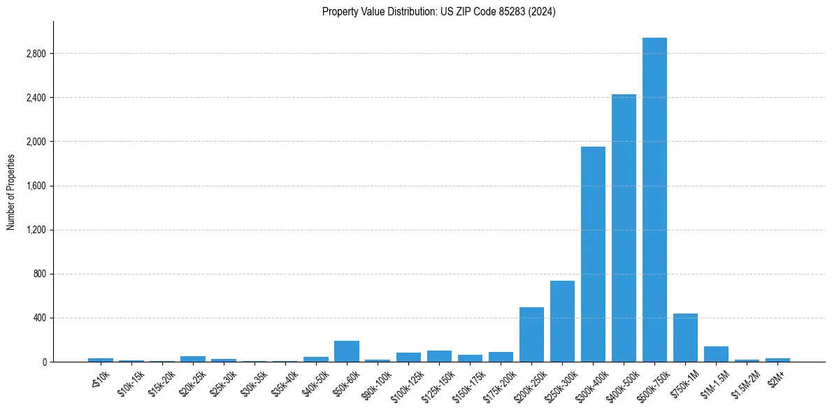 Value Distribution for 