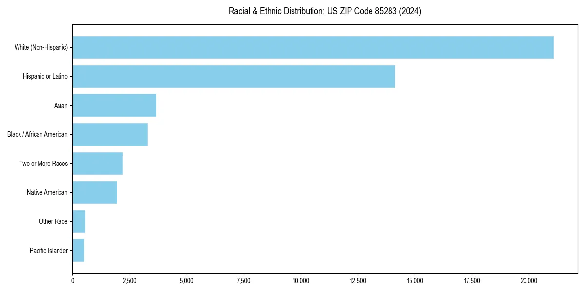 Bar chart showing racial distribution in  for 2024