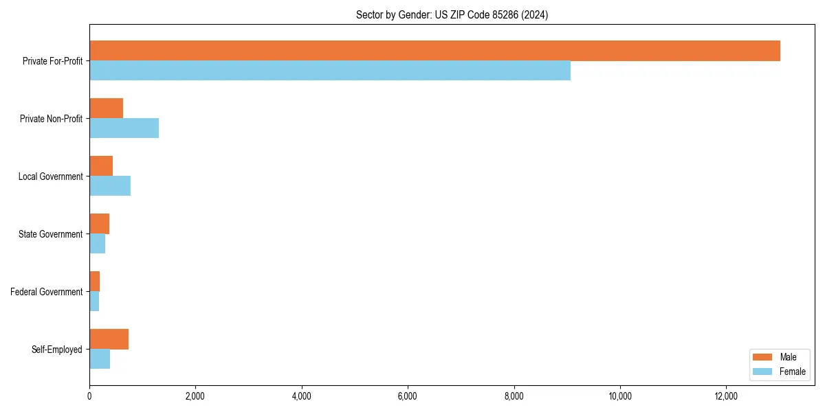 Employment sector breakdown by gender in 