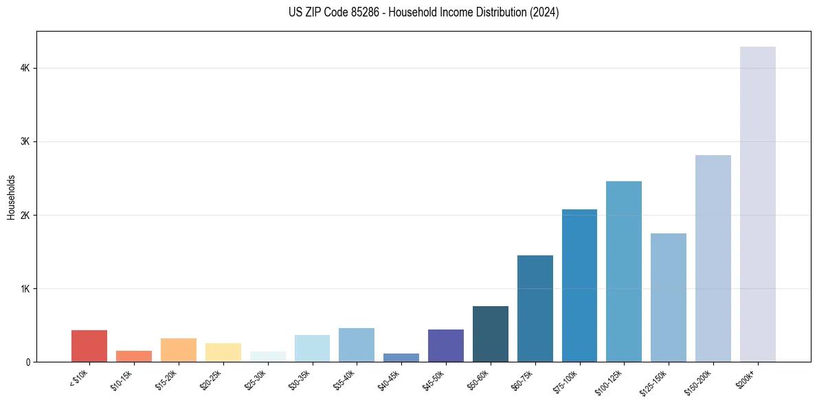 Income Distribution for 