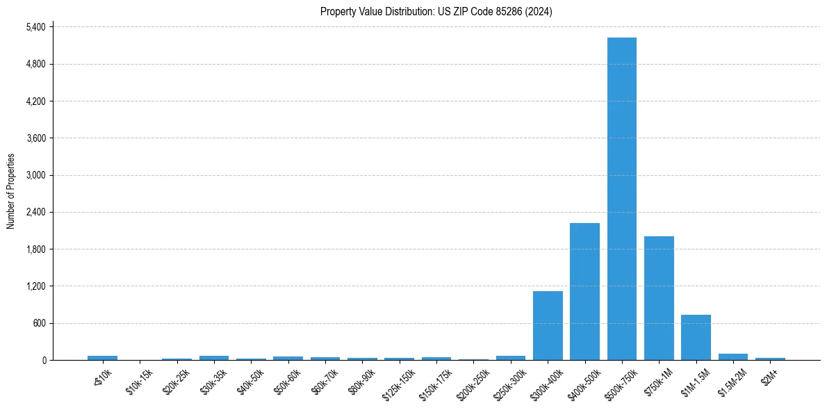 Value Distribution for 