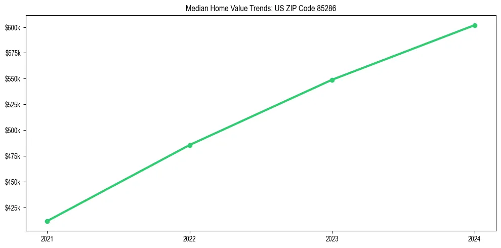 Median property value trends in 