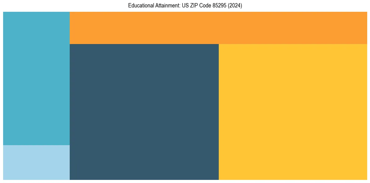 Education Treemap for  in 2024