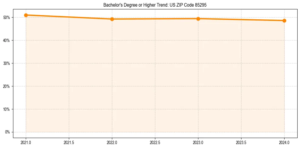 Trend chart showing bachelor degree growth in 