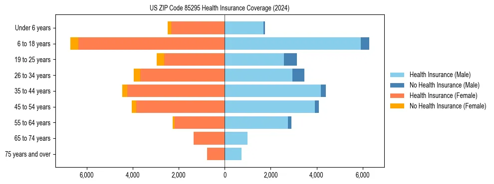 Health insurance pyramid for US ZIP Code 85295