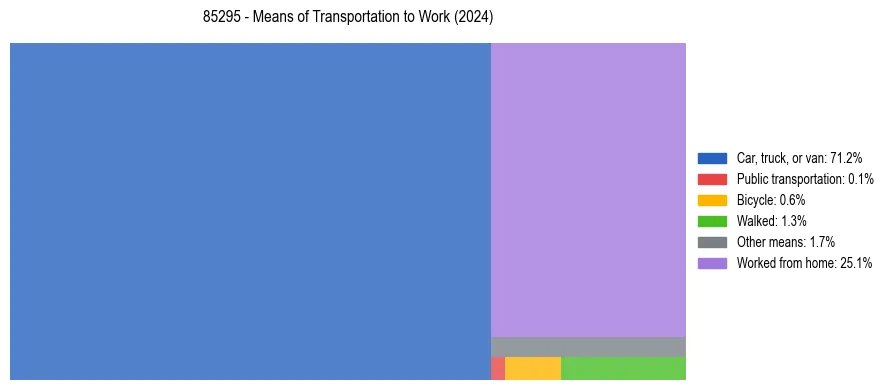 Commute modes in US ZIP Code 85295