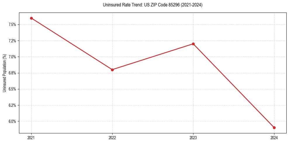 Uninsured trend chart for US ZIP Code 85296