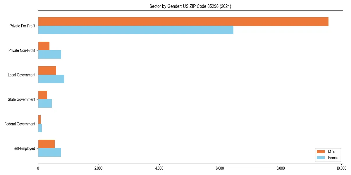 Employment sector breakdown by gender in 