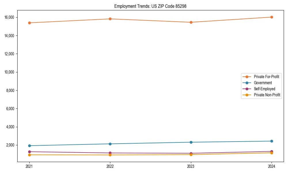 Long-term employment trends in 
