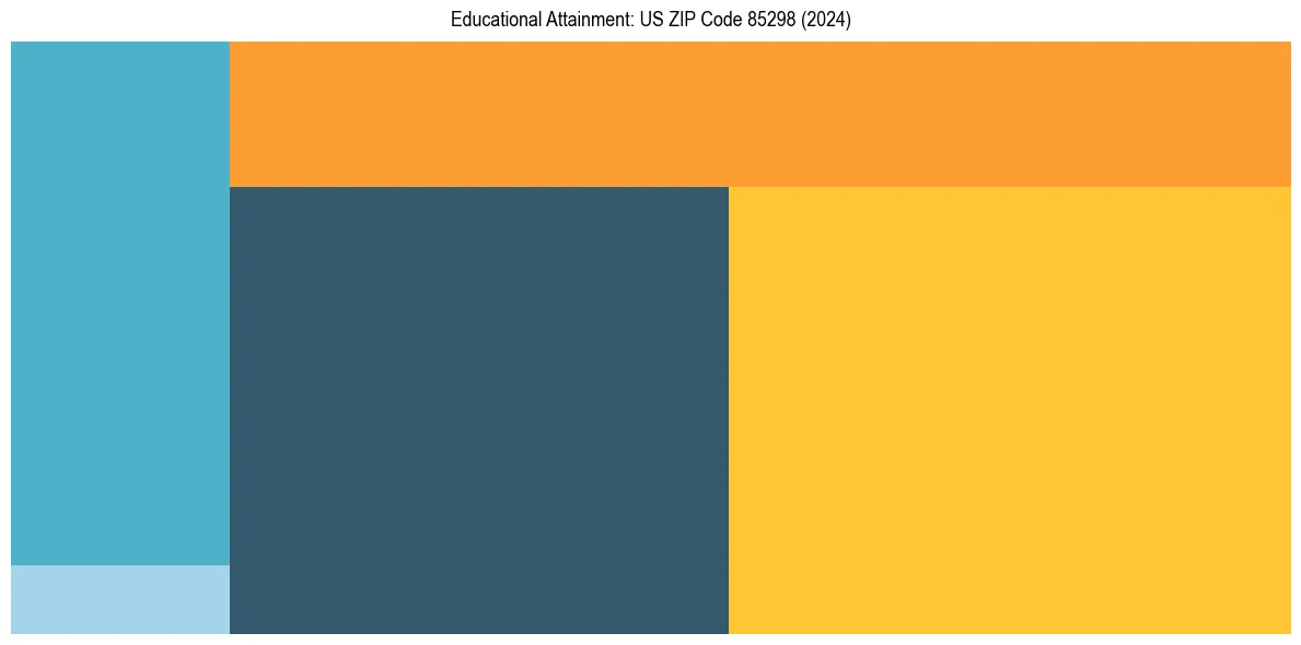 Education Treemap for  in 2024
