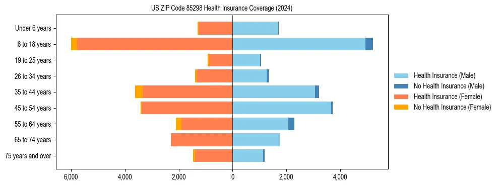 Health insurance pyramid for US ZIP Code 85298
