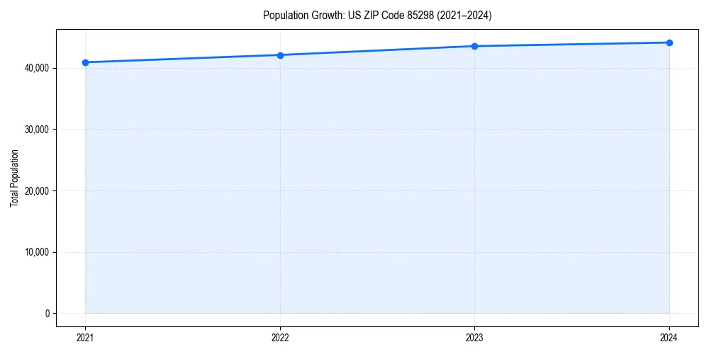 Population trends in 