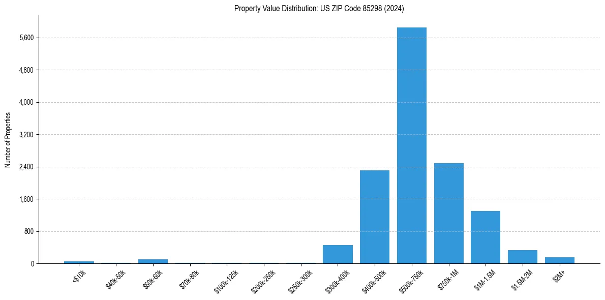 Value Distribution for 