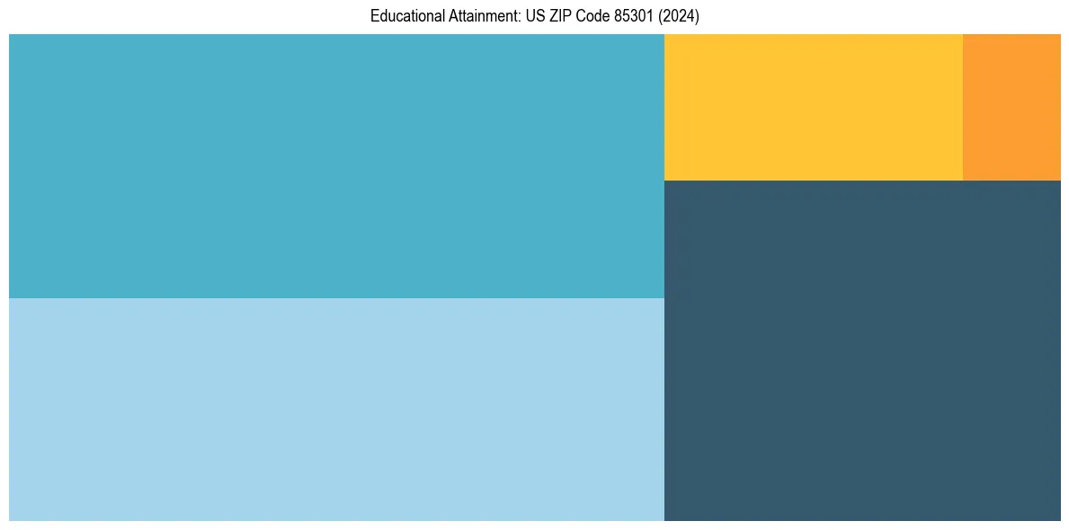 Education Treemap for  in 2024