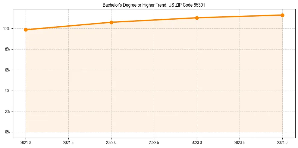 Trend chart showing bachelor degree growth in 