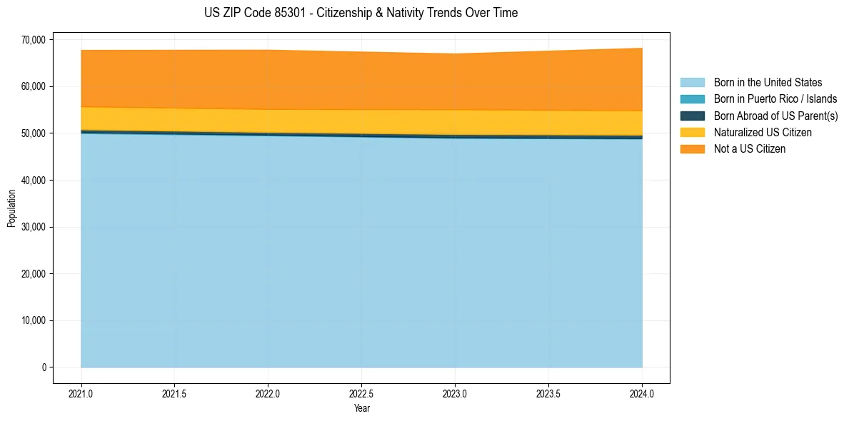 Historical nativity trends for 
