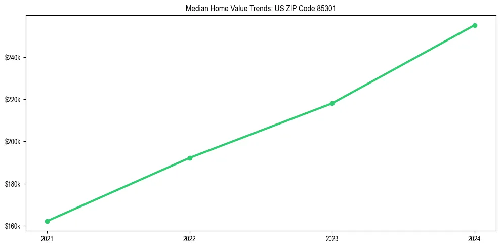 Median property value trends in 