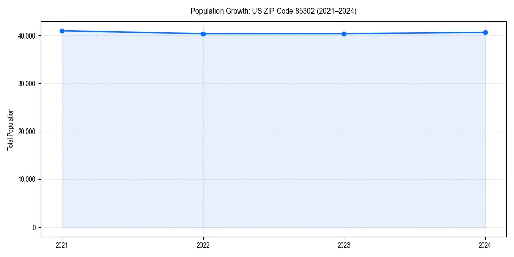 Population trends in 