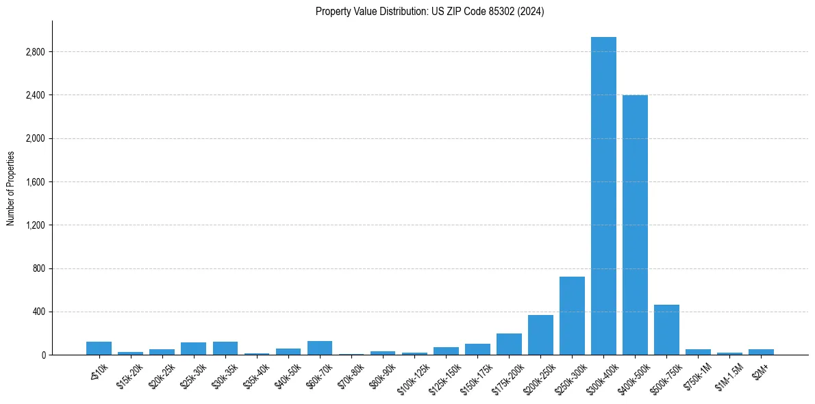Value Distribution for 
