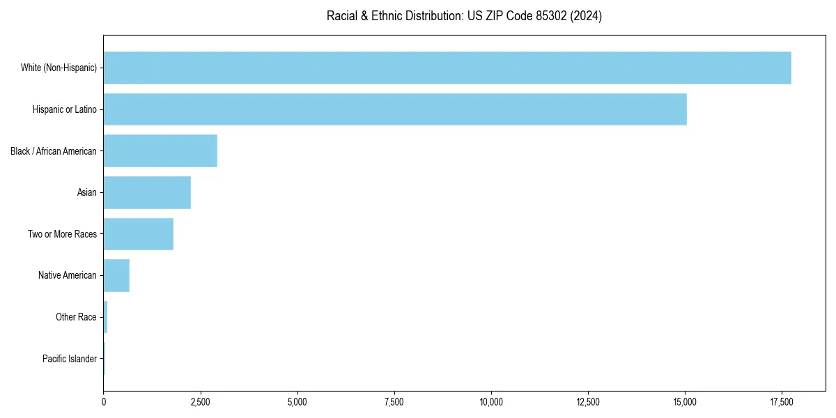 Bar chart showing racial distribution in  for 2024
