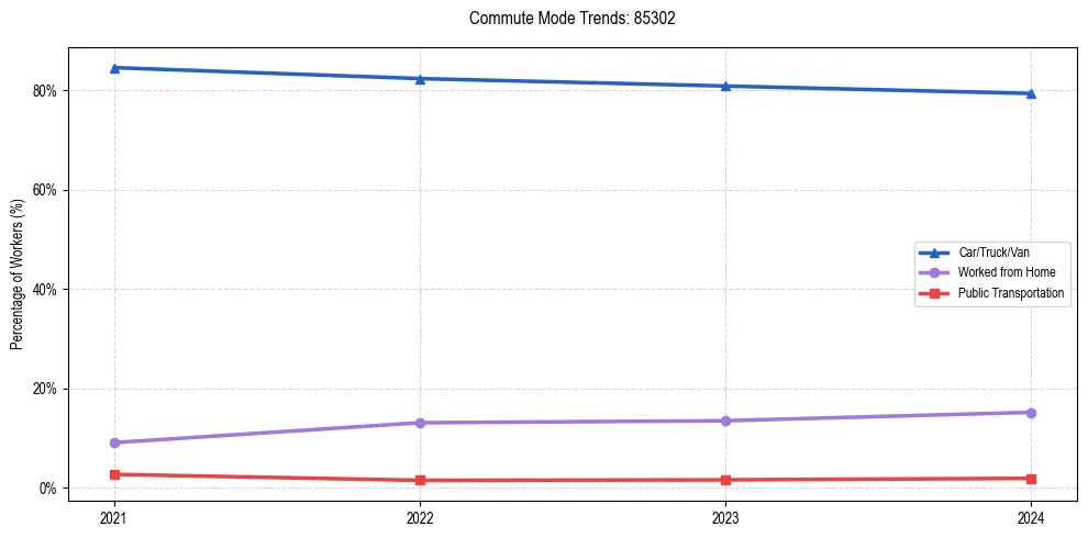 Transportation trends in US ZIP Code 85302