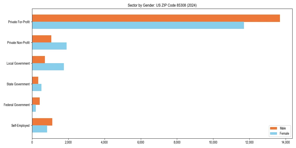 Employment sector breakdown by gender in 
