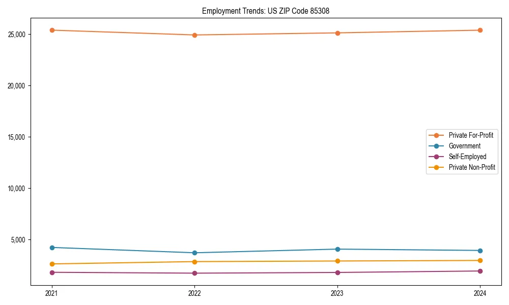 Long-term employment trends in 