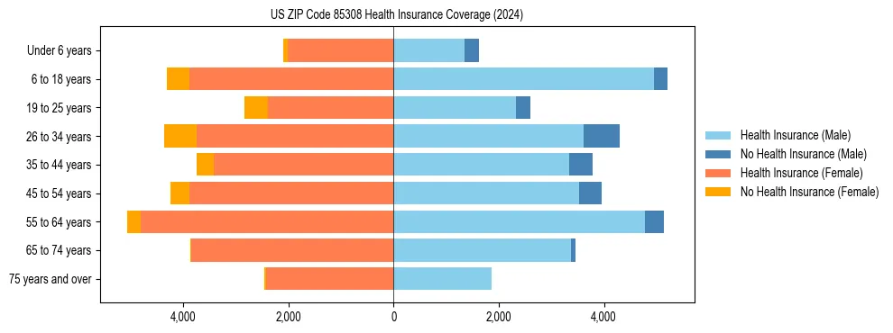 Health insurance pyramid for US ZIP Code 85308