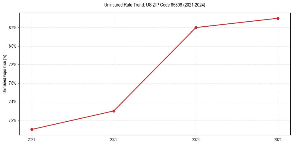 Uninsured trend chart for US ZIP Code 85308