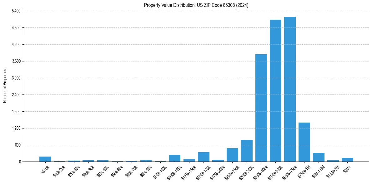 Value Distribution for 