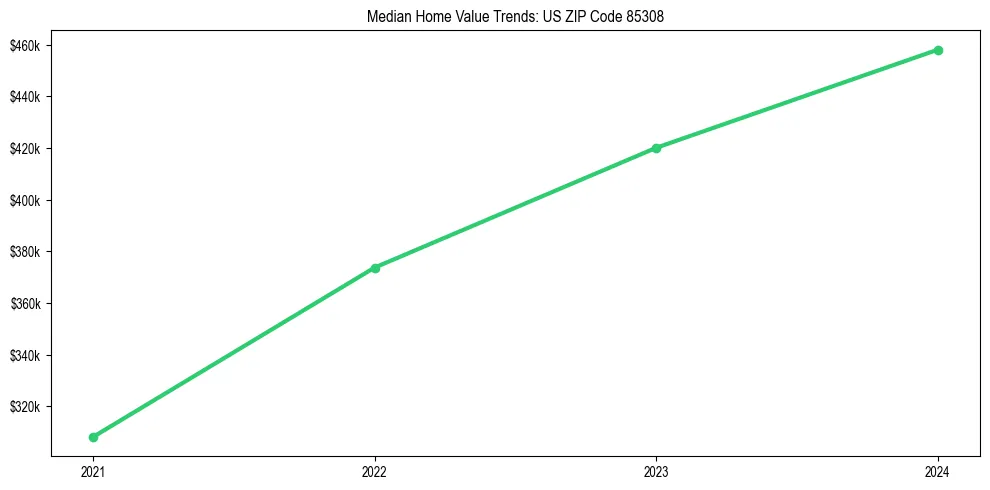 Median property value trends in 
