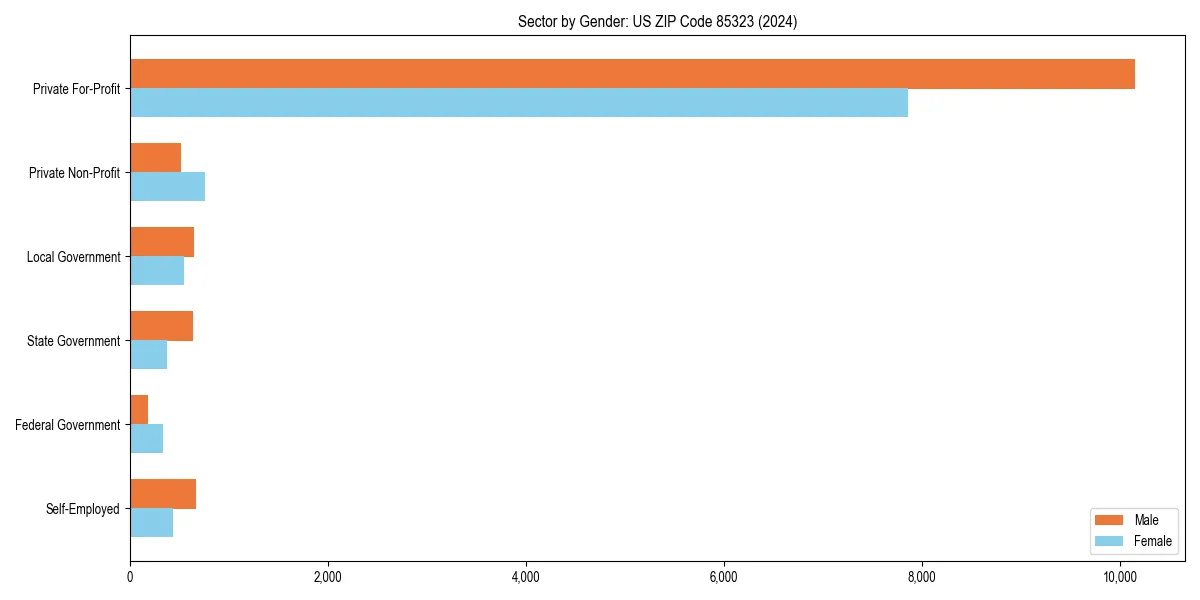 Employment sector breakdown by gender in 
