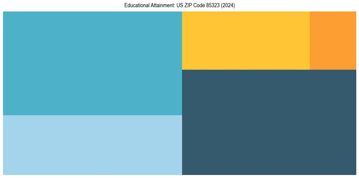 Education Treemap for  in 2024