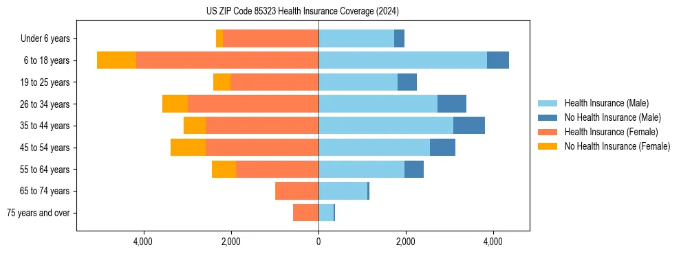 Health insurance pyramid for US ZIP Code 85323