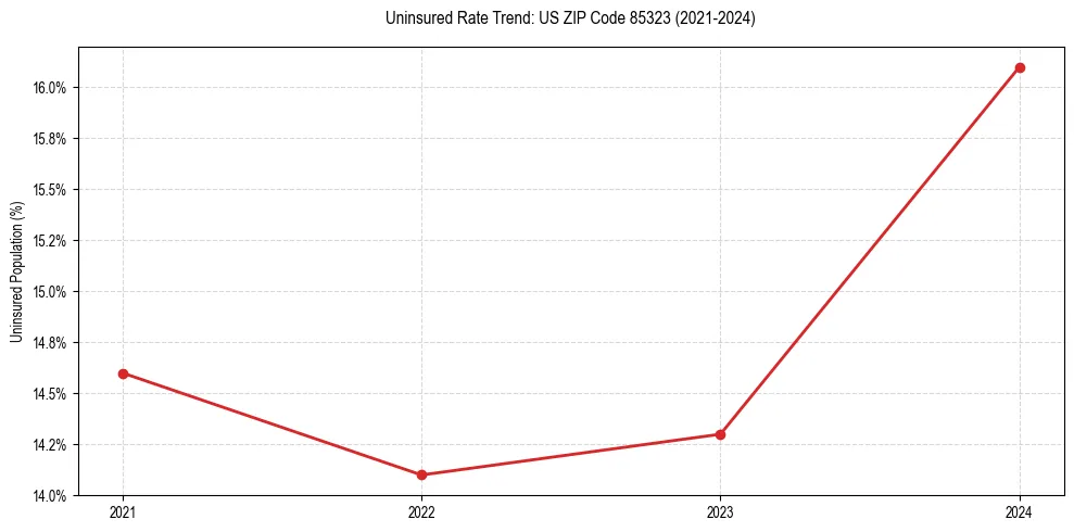 Uninsured trend chart for US ZIP Code 85323
